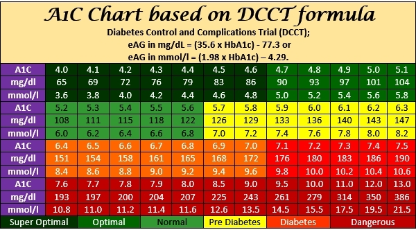 A1C Average Blood Sugar Chart – Ideal.vistalist.co with A1C Level 