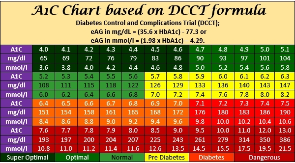 A1c Levels Chart Amulette