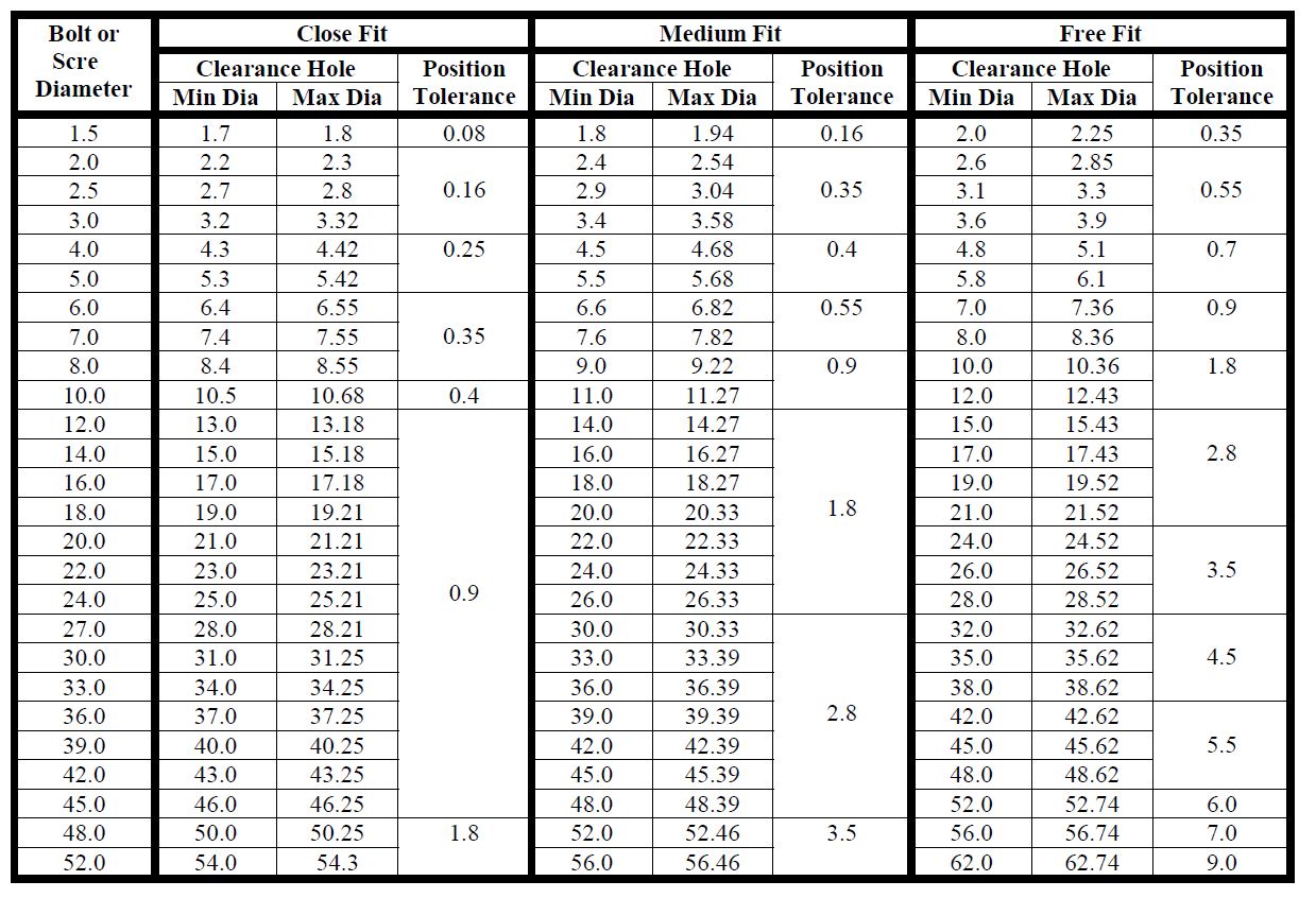 bolt-clearance-hole-size-chart