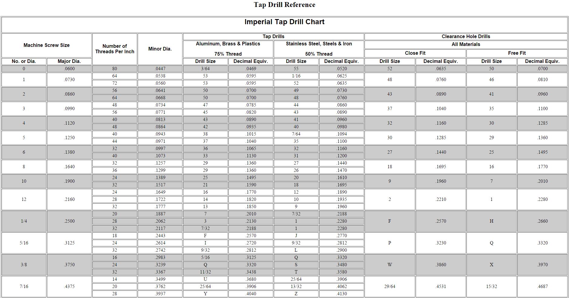 Clearance Hole Chart Amulette