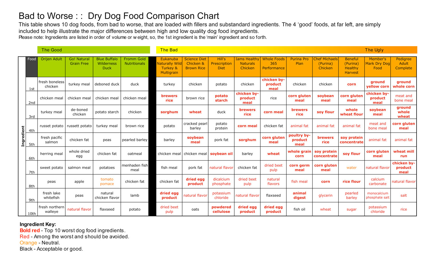 Dog Food Comparison Chart | amulette