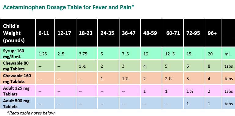 Infant Tylenol Dosing Chart By Weight Amulette