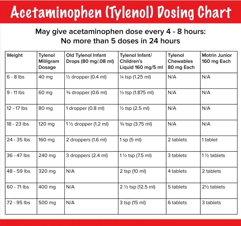 Infant Tylenol Dosing Chart By Weight | Amulette