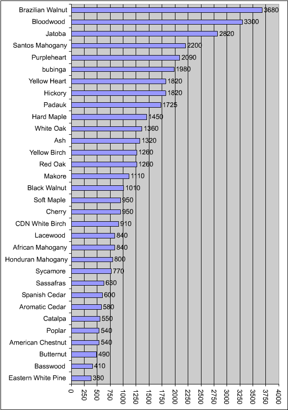 Janka Scale Pdf | amulette