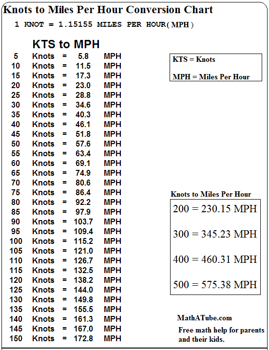 Knot To Mph Amulette