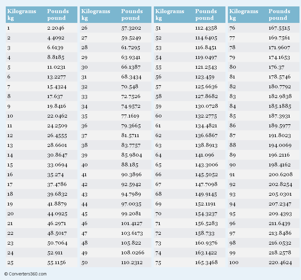 Lbs To Kg Conversion Chart amulette