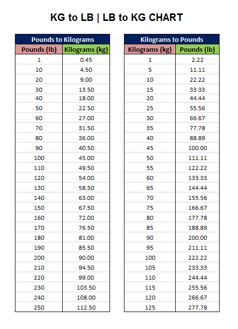 conversion chart lbs to 1 kg
