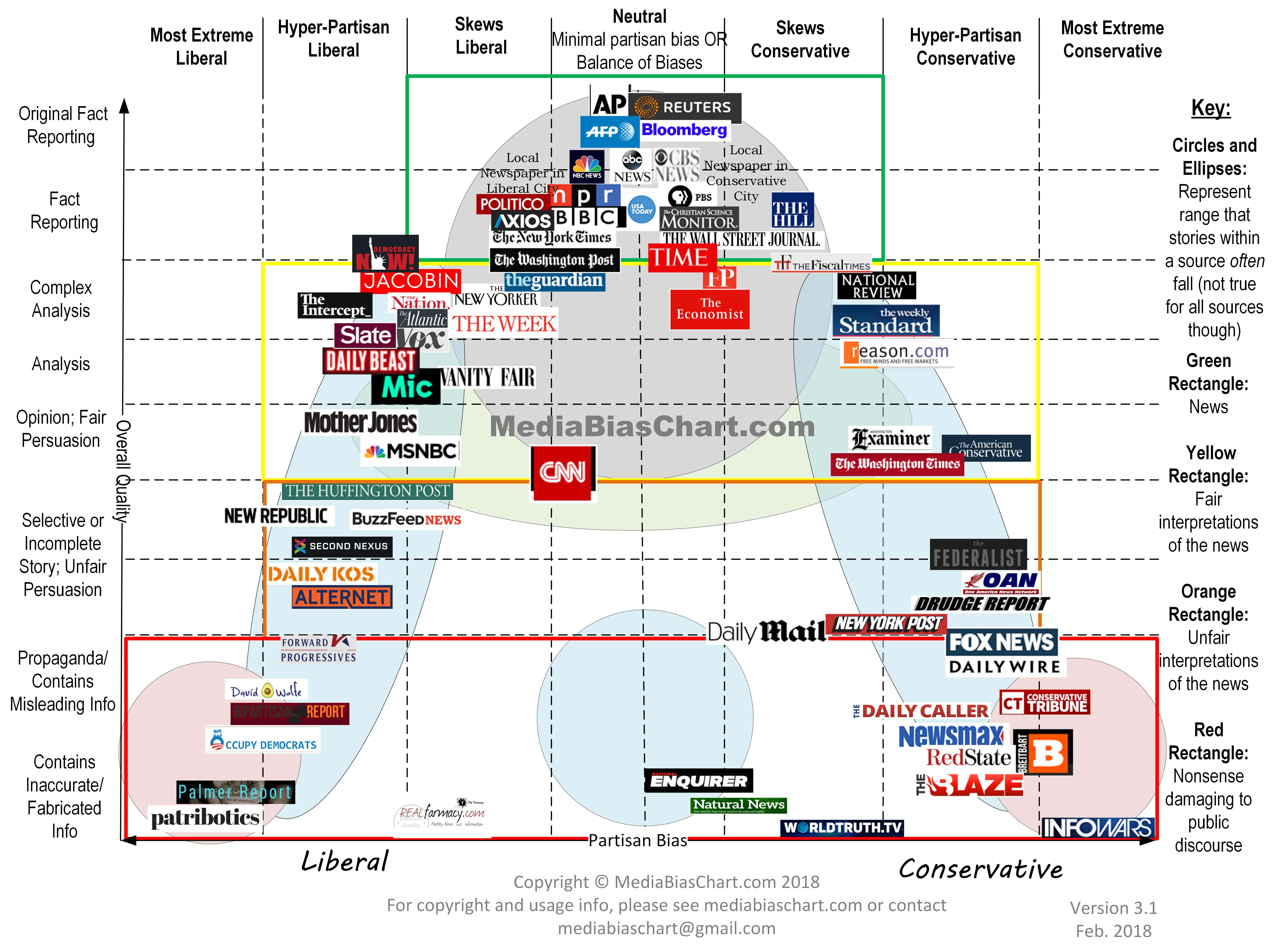 Media Bias Chart ad fontes media