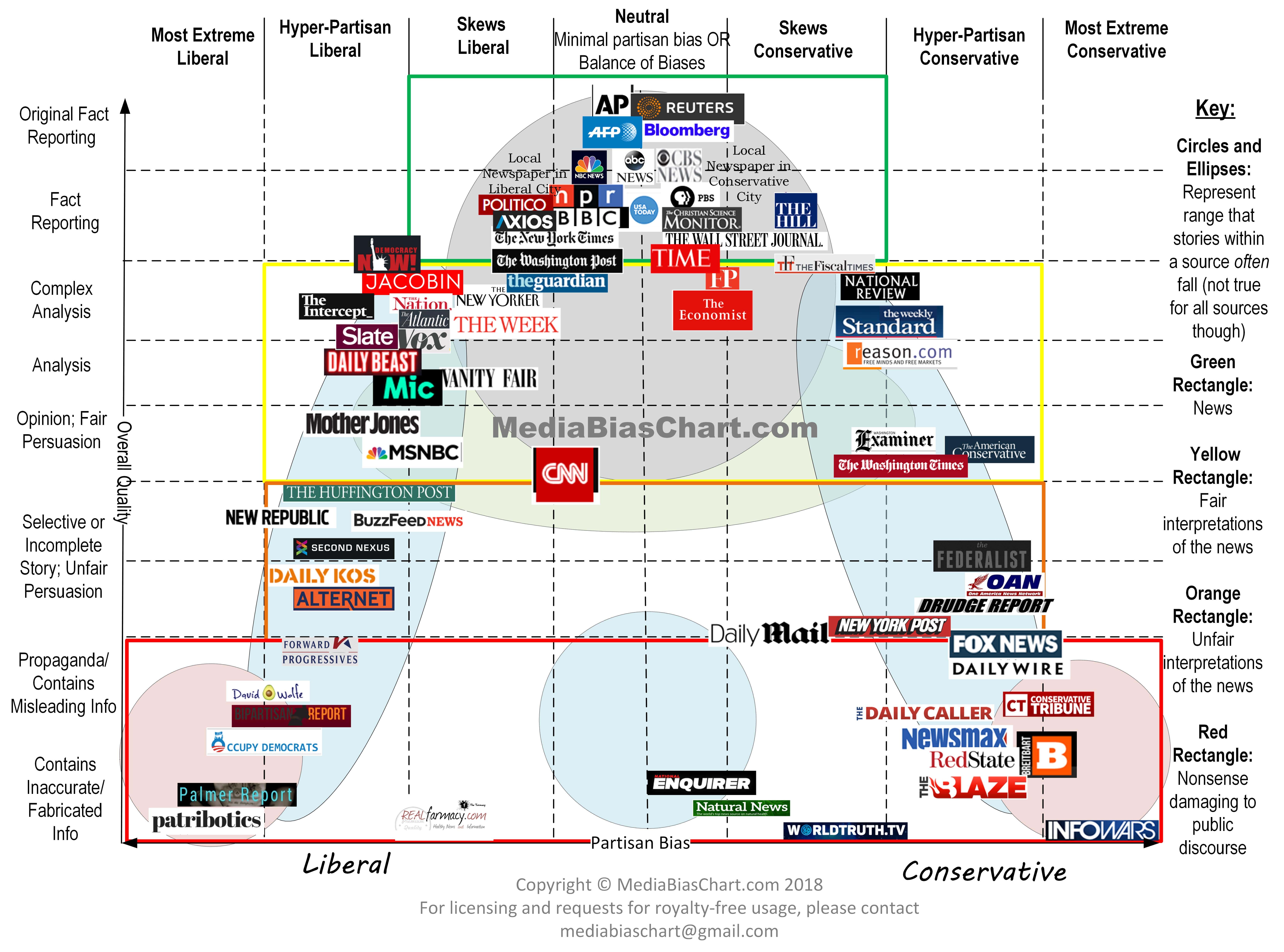 Media Bias Chart: Downloadable Image and Standard License ad 