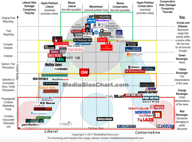 Categorizing Media Bias In One Chart – Investment Watch Blog