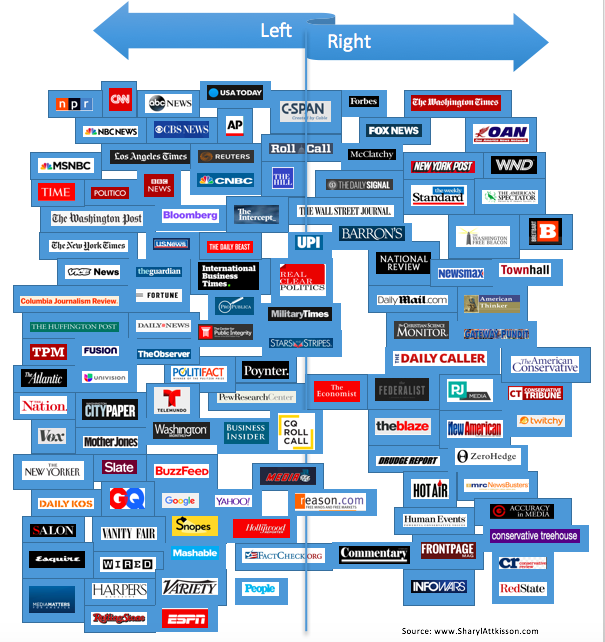 The media bias chart that led to Trump's threat to regulate Google 
