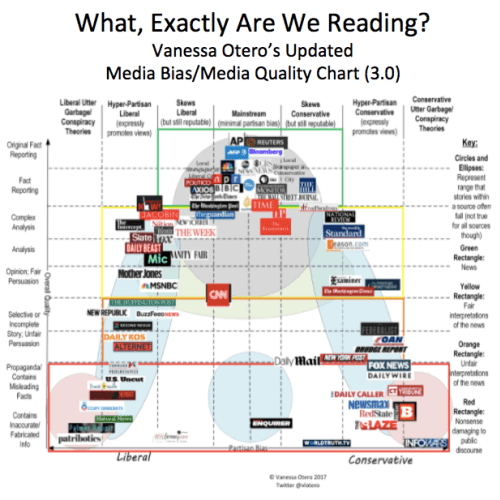 Vanessa Otero's Updated Media Bias Chart (Liberal/Mainstream 