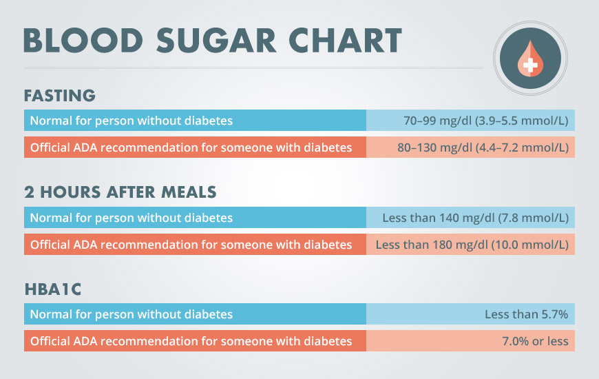 Normal Blood Sugar Chart amulette