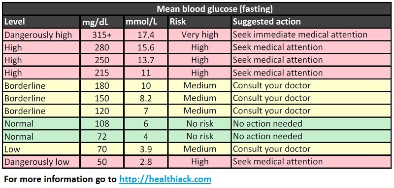 Normal Blood Sugar Chart Amulette