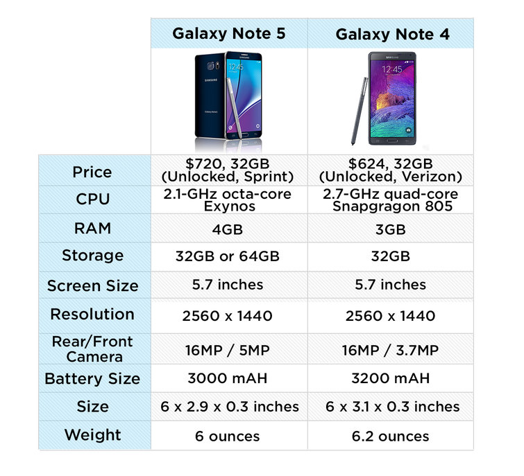 Samsung Galaxy Note 5 vs Note 4: What's New