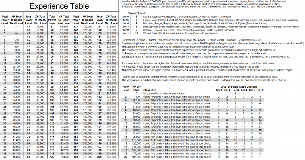 Pathfinder Xp Chart amulette