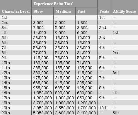 pathfinder chart xp experience cypru progression