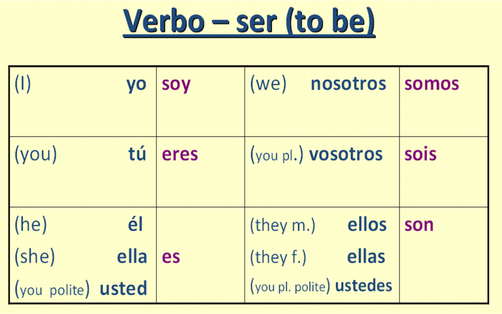 Verb Ser Conjugation Worksheet