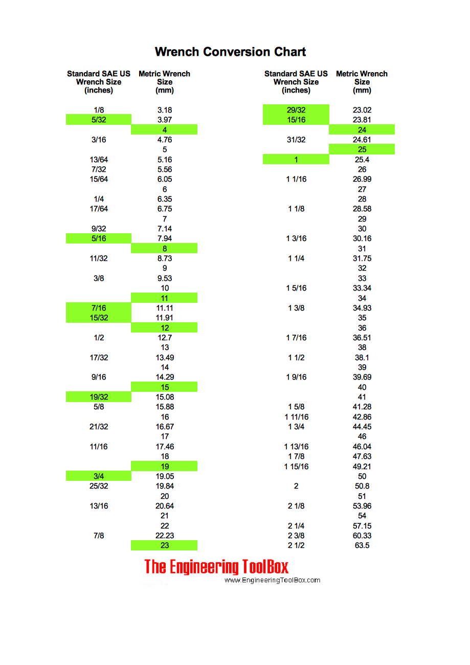 Metric To Standard Wrench Chart