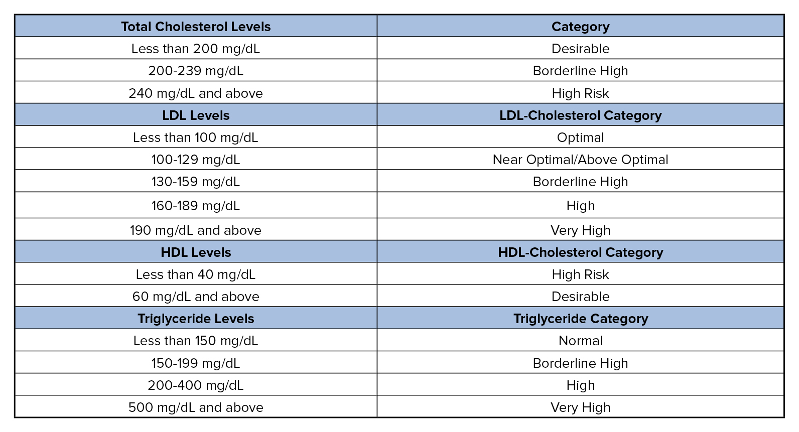 Cholesterol Range Chart For