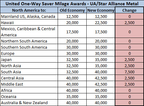 United Airlines Significantly Devalues Award Chart as of February 2014