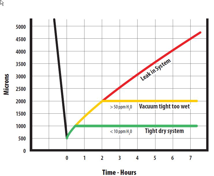 Levels Of Vacuum Chart