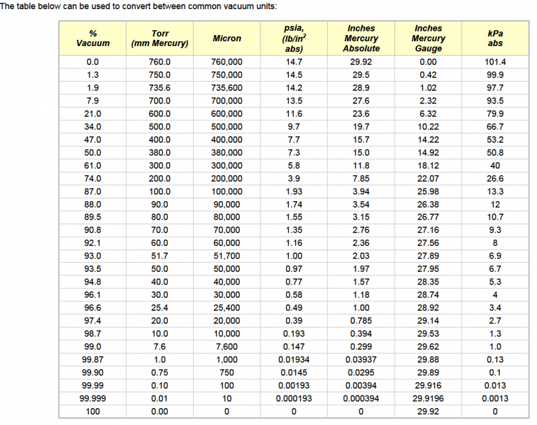 Vacuum Gauge Reading Chart