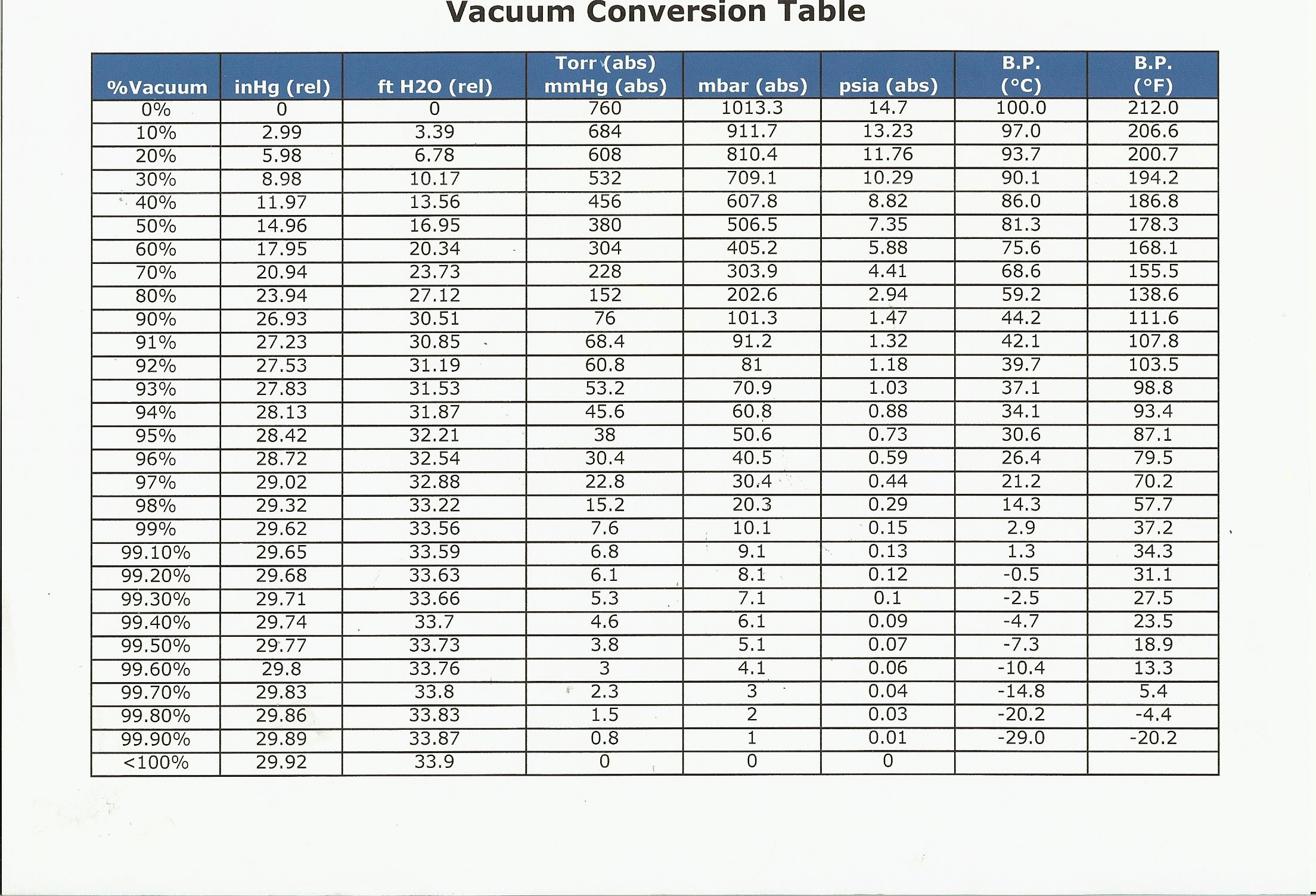 Vacuum Suction Power Chart Kpa