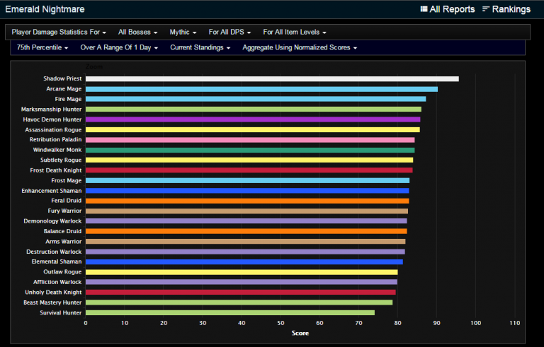 Wow Dps Charts | amulette