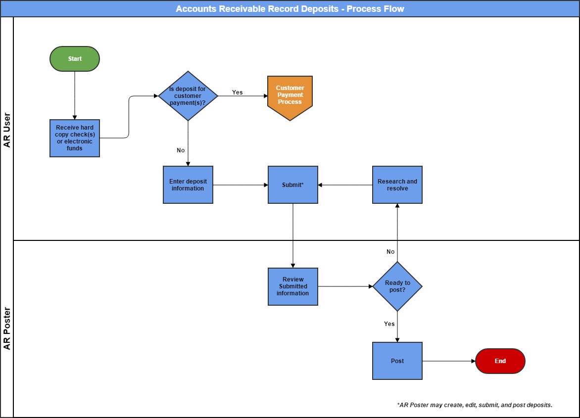 Account Receivable Process Flow | amulette