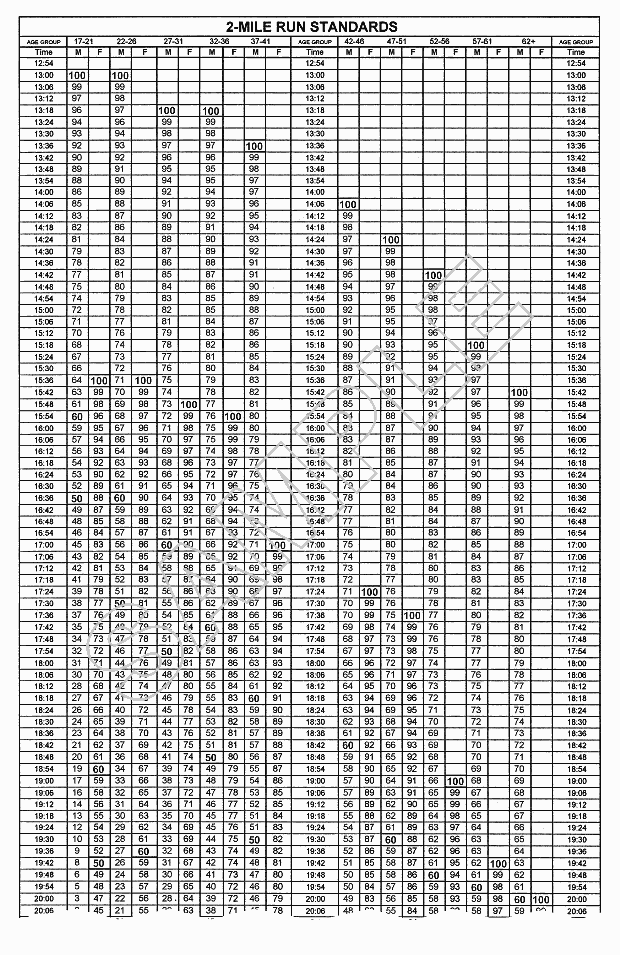 Apft Charts Amulette