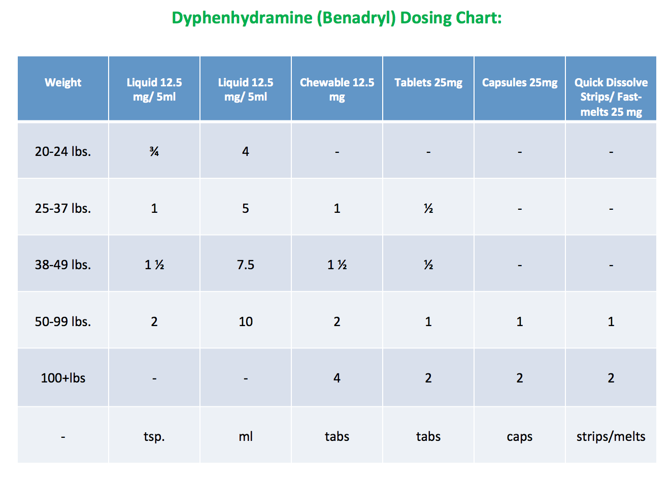 Benadryl Dosage Chart For Adults Amulette