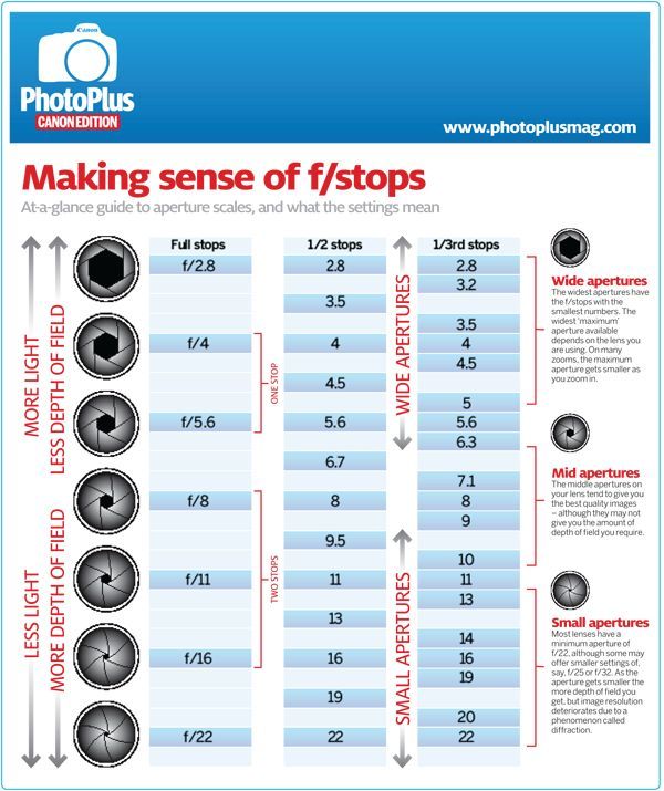 Camera F Stop Chart