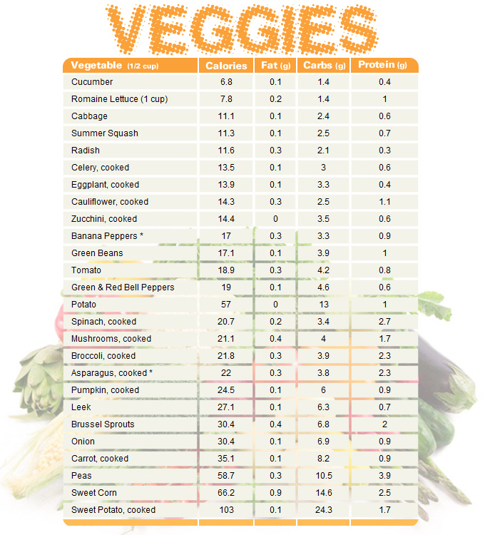 Printable List Of Vegetables And Their Carbs