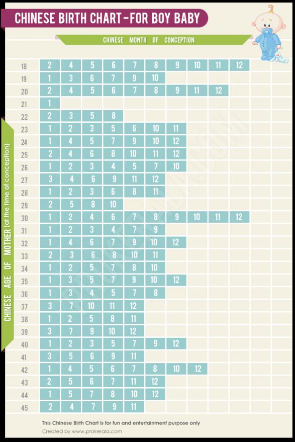 Predict Of Baby Chinese Birth Chart