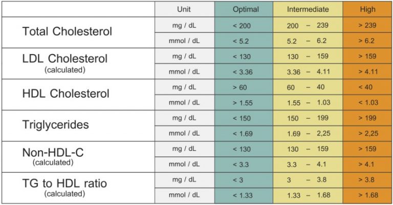 Cholesterol Levels Charts | amulette