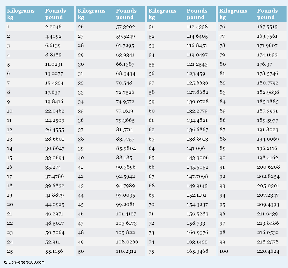 Convert Kg To Lbs Chart Amulette convert-kg-to-lbs-chart-amulette