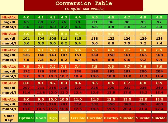 a1c chart,hemoglobin a1c chart,a1c levels,blood sugar chart,normal 