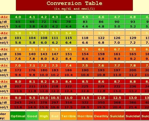 Understanding Your A1C Levels. A1C Chart,hemoglobin A1C Chart,a1C 