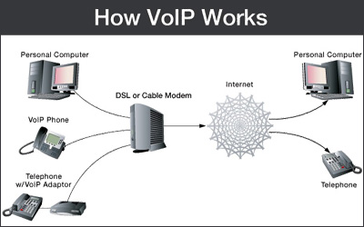 How VOIP Works DFW Business Phone Systems