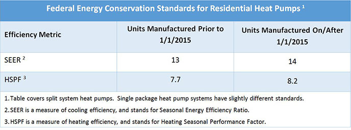 The Woodlands Heating & Air Conditioning Efficiency Explained