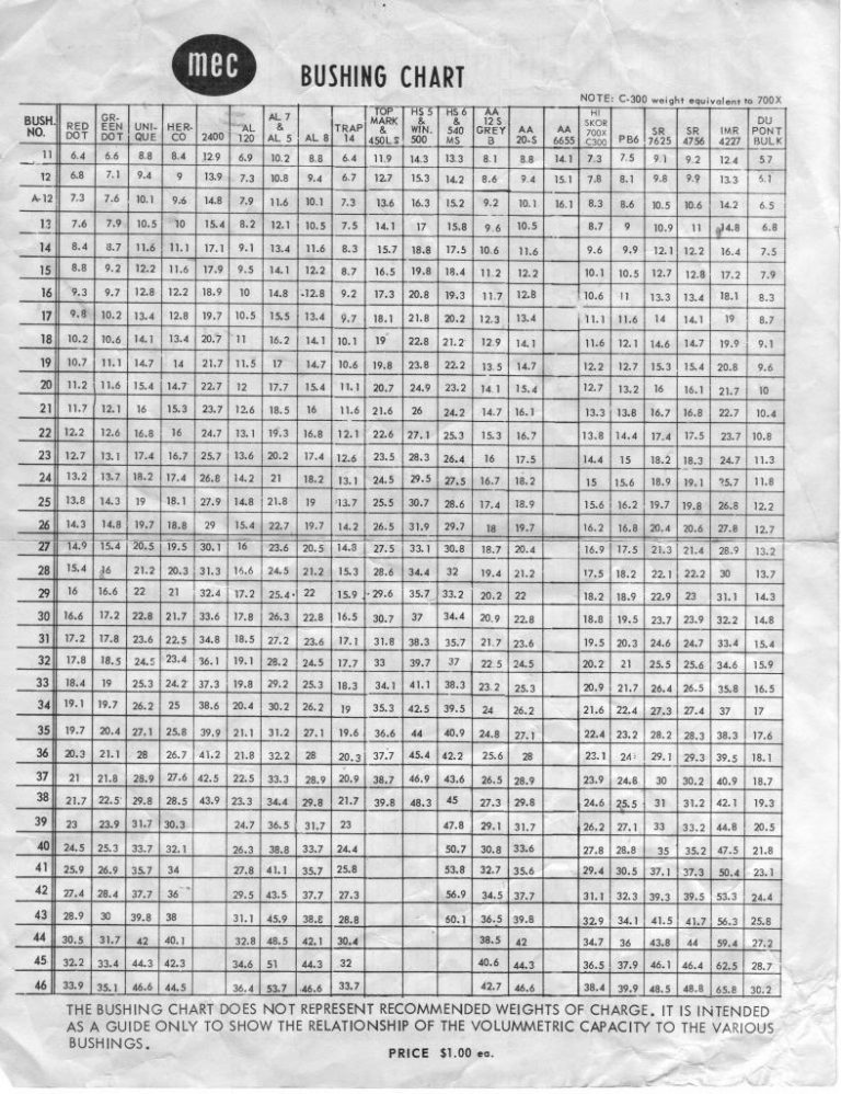 Mec Reloader Bushing Chart amulette