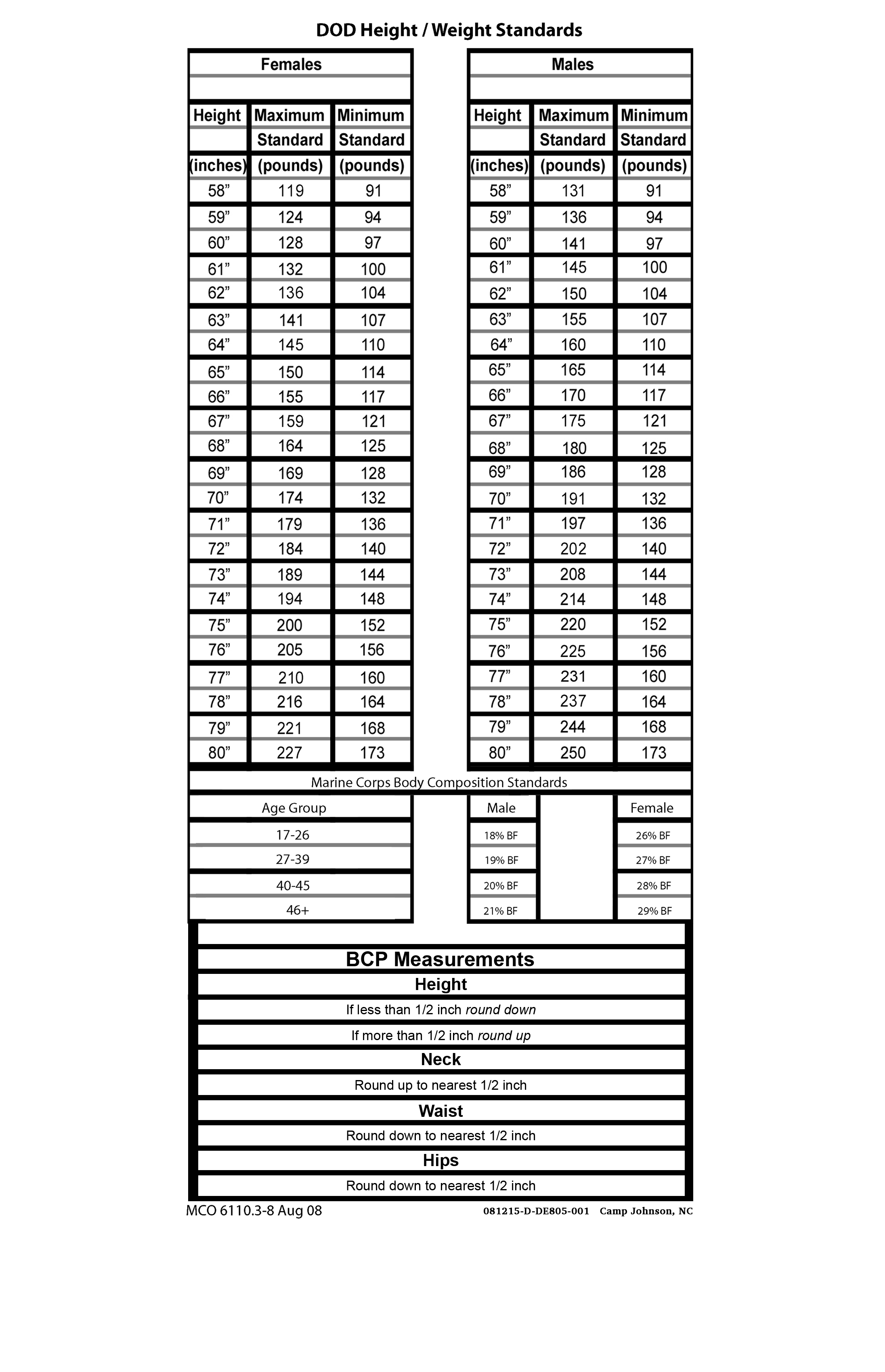 Usmc Cft Chart Amulette