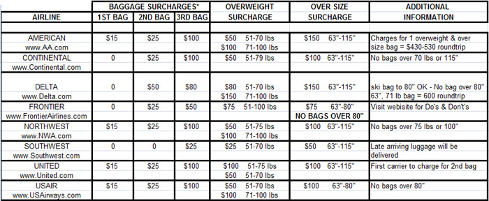 Ski the Rockies: UPDATED BAGGAGE GUIDELINES & FEES