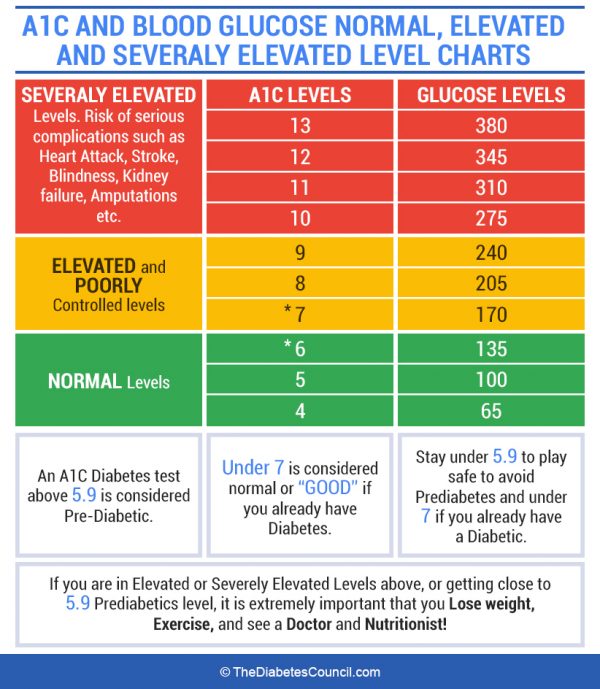 A1c Levels Chart Amulette