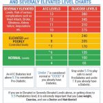 A1c Levels Chart | amulette