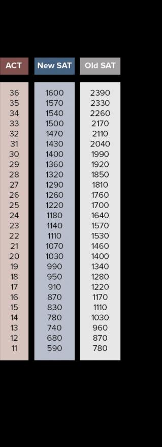 ACT vs SAT: score conversion prepACTSAT