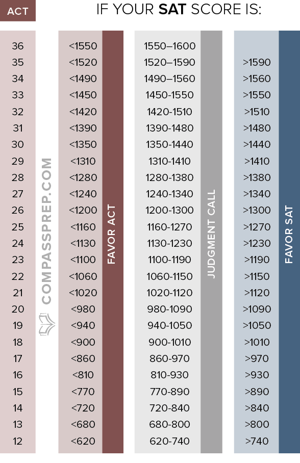 Act Sat Conversion Chart Choice Image chart design for project