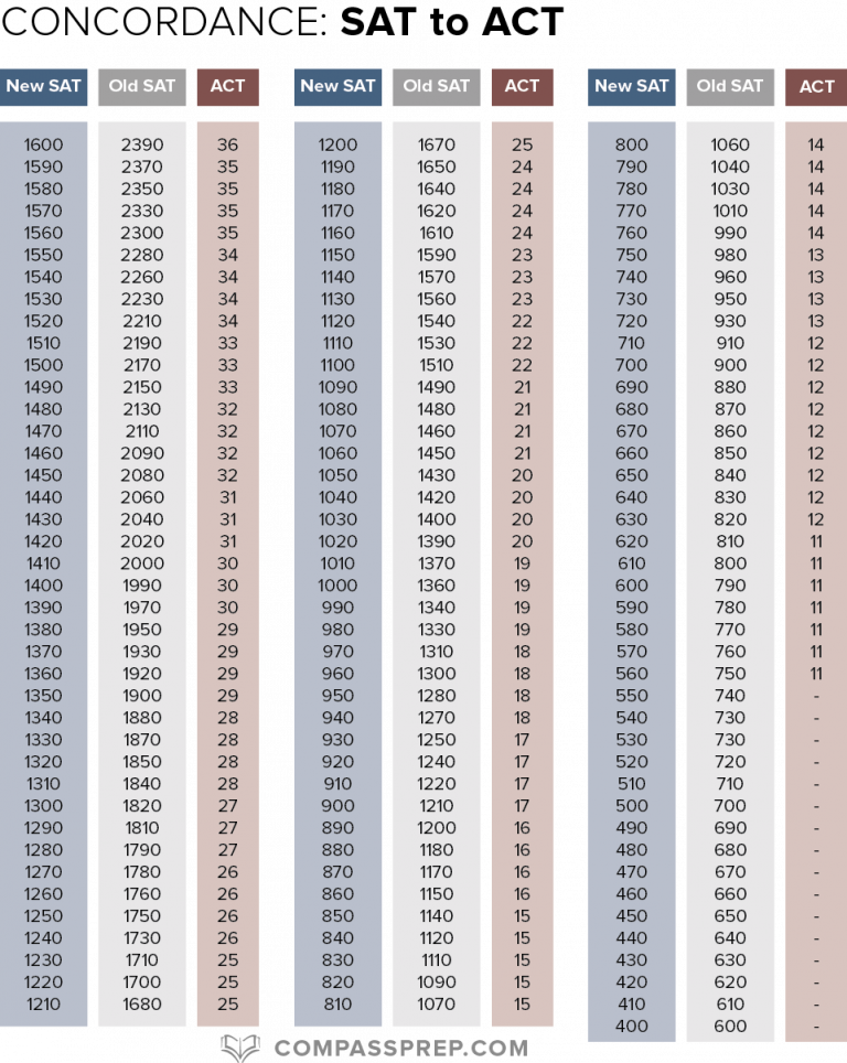 Act To New Sat Conversion | amulette