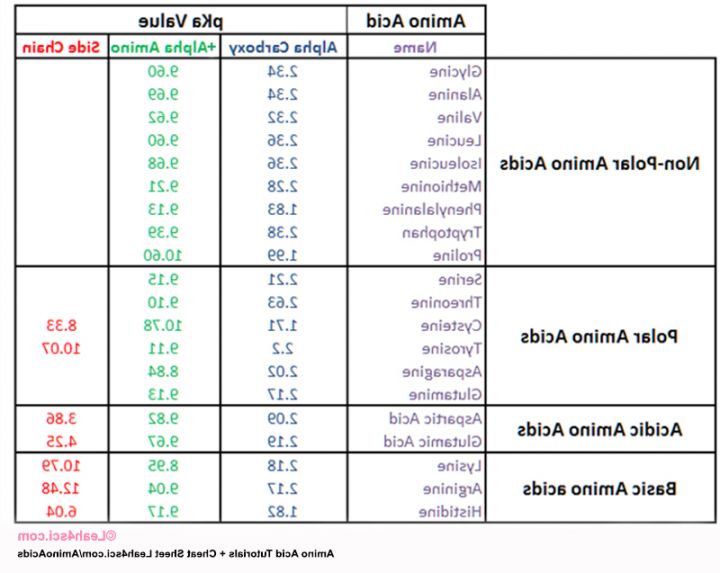 Amino Acid Pka Table Great Pictures #9 Pka Amino Acids Table 